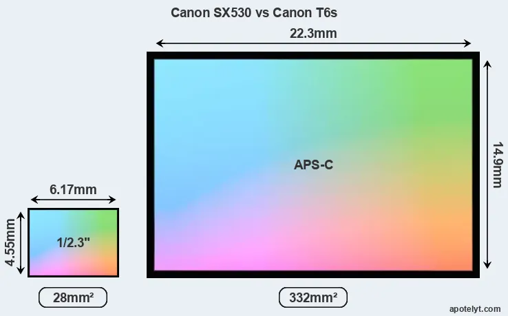 Canon SX530 and Canon T6s sensor measures