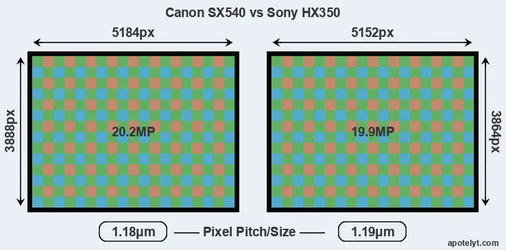 SX540 versus HX350 MP
