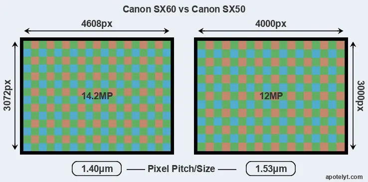 SX60 versus SX50 MP