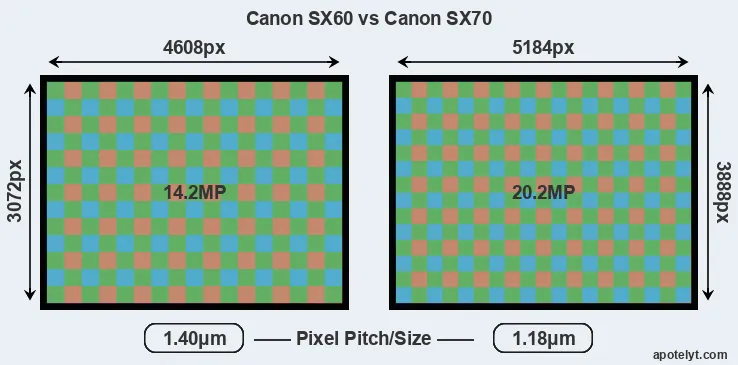SX60 versus SX70 MP