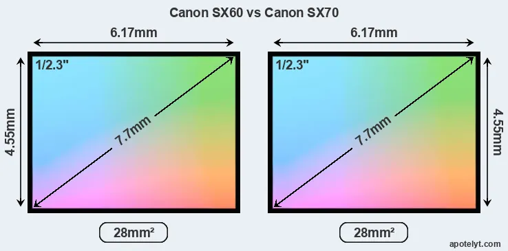 Canon SX60 and Canon SX70 sensor measures