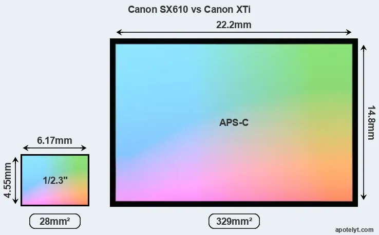 Canon SX610 and Canon XTi sensor measures