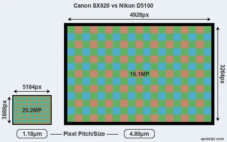 SX620 versus D5100 MP