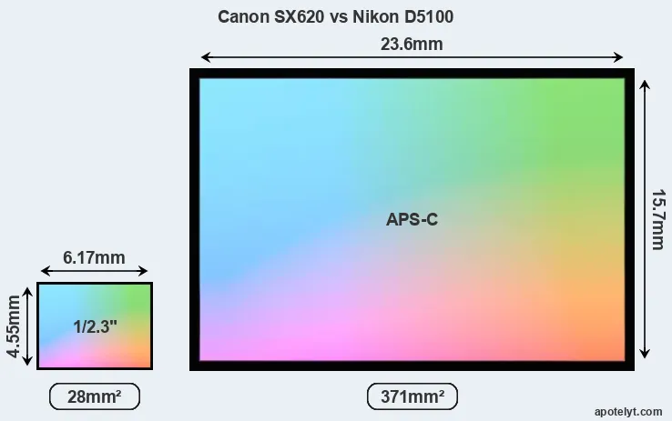 Canon SX620 and Nikon D5100 sensor measures