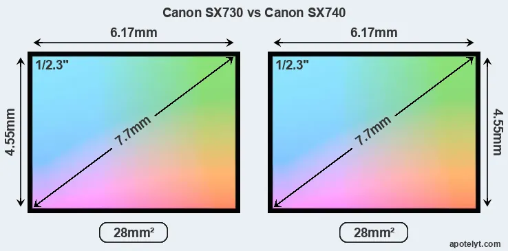 Canon SX730 and Canon SX740 sensor measures