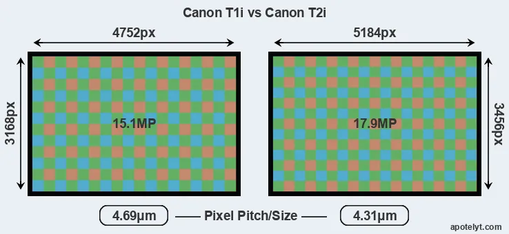 T1i versus T2i MP