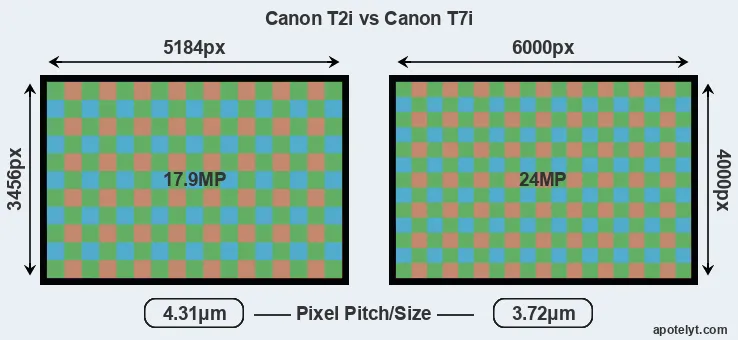 T2i versus T7i MP