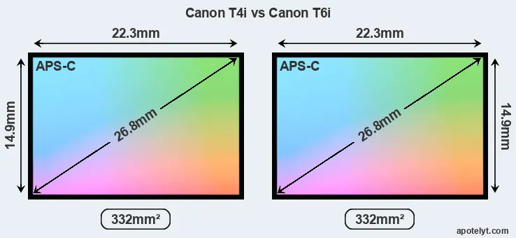 Canon T4i and Canon T6i sensor measures