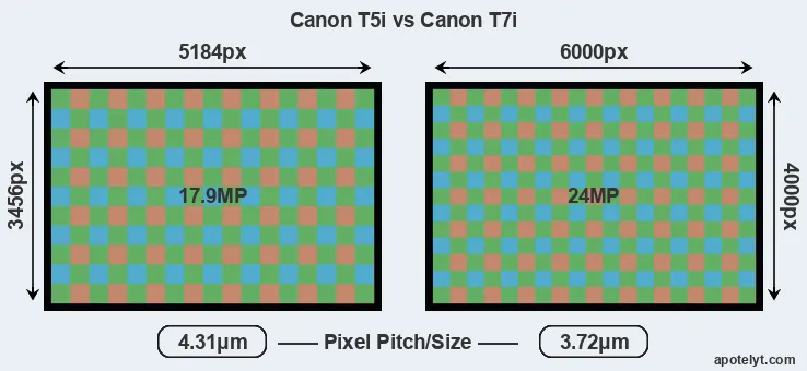 T5i versus T7i MP