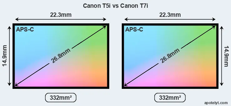 Canon T5i and Canon T7i sensor measures