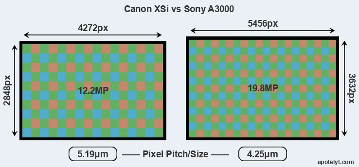 XSi versus A3000 MP