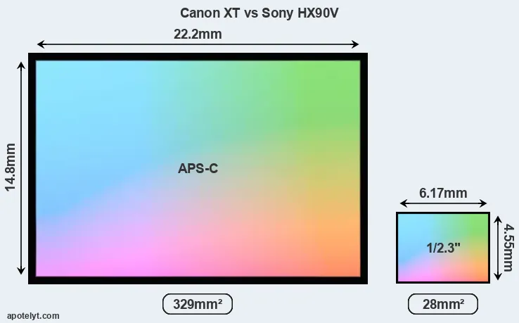 Canon XT and Sony HX90V sensor measures