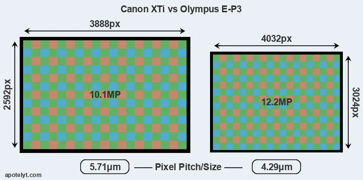XTi versus E-P3 MP