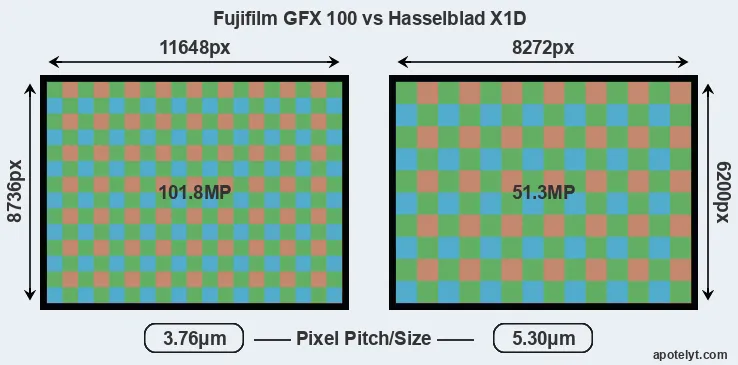 GFX 100 versus X1D MP