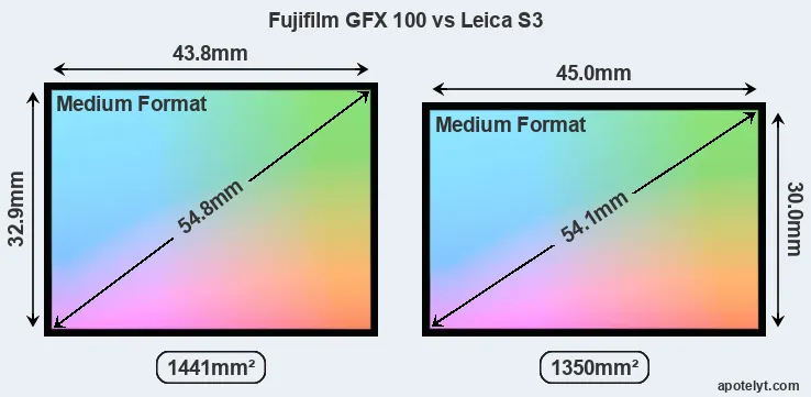 Fujifilm GFX 100 and Leica S3 sensor measures