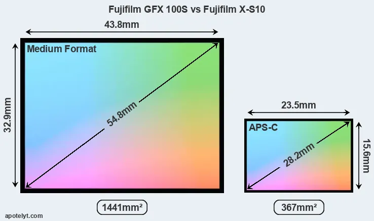 Fujifilm GFX 100S and Fujifilm X-S10 sensor measures