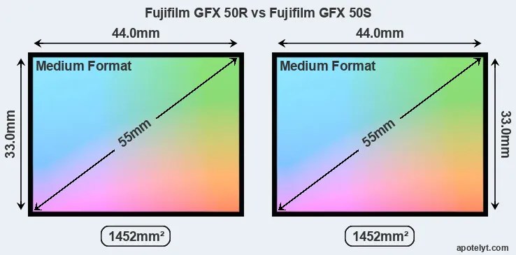 Fujifilm GFX 50R and Fujifilm GFX 50S sensor measures