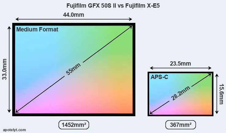 Fujifilm GFX 50S II and Fujifilm X-E5 sensor measures
