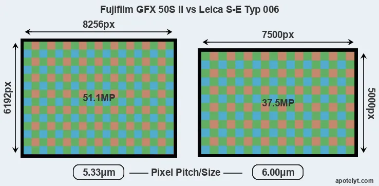 GFX 50S II versus S-E Typ 006 MP