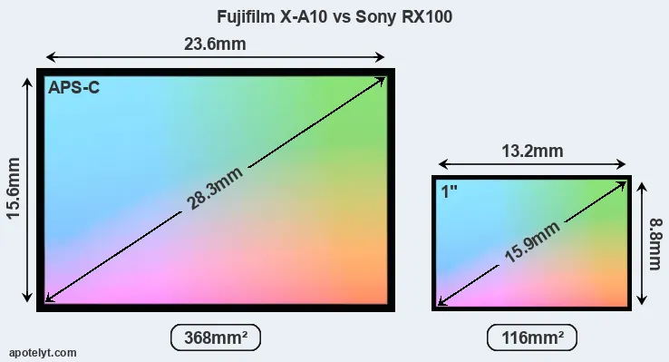 Fujifilm X-A10 and Sony RX100 sensor measures