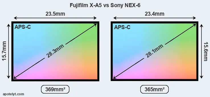 Fujifilm X-A5 and Sony NEX-6 sensor measures