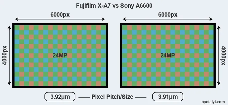 X-A7 versus A6600 MP