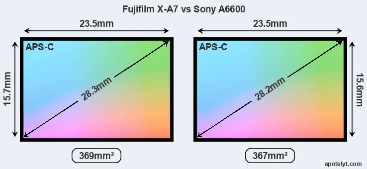 Fujifilm X-A7 and Sony A6600 sensor measures
