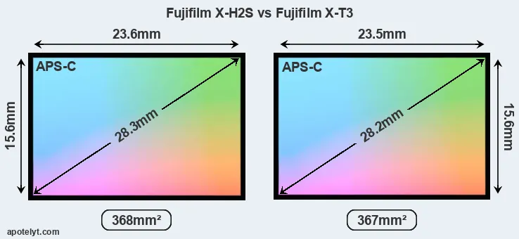 Fujifilm X-H2S and Fujifilm X-T3 sensor measures