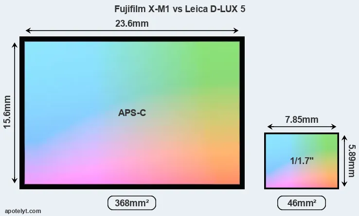 Fujifilm X-M1 and Leica D-LUX 5 sensor measures