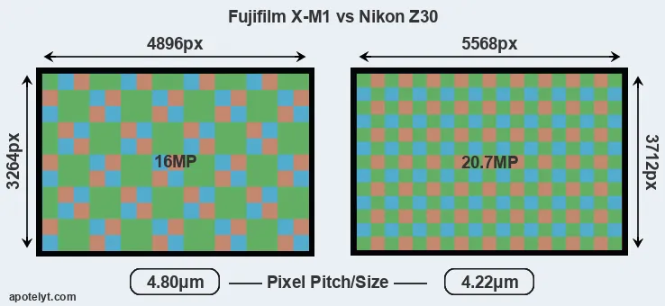 X-M1 versus Z30 MP