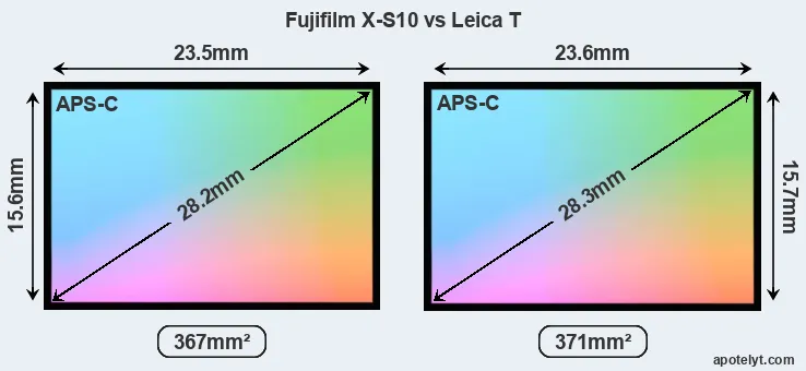 Fujifilm X-S10 and Leica T sensor measures