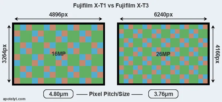 X-T1 versus X-T3 MP