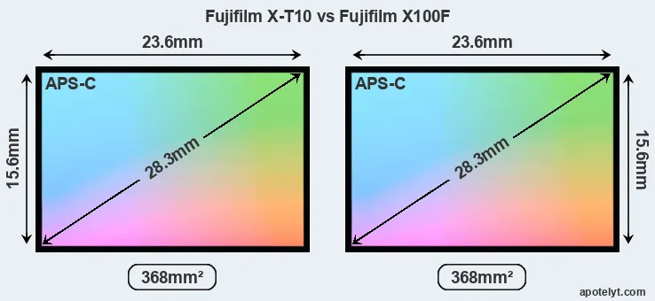 Fujifilm X-T10 and Fujifilm X100F sensor measures