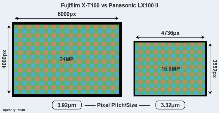X-T100 versus LX100 II MP