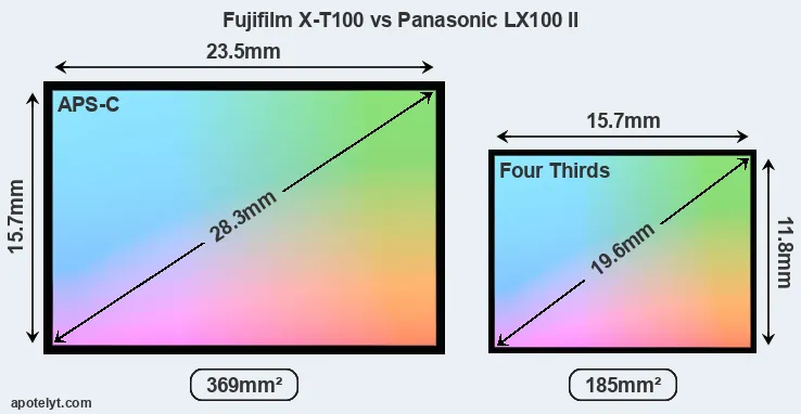 Fujifilm X-T100 and Panasonic LX100 II sensor measures