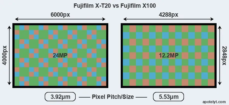 X-T20 versus X100 MP