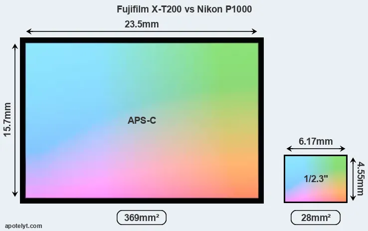 Fujifilm X-T200 and Nikon P1000 sensor measures
