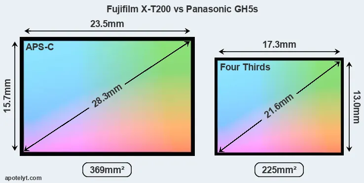 Fujifilm X-T200 and Panasonic GH5s sensor measures