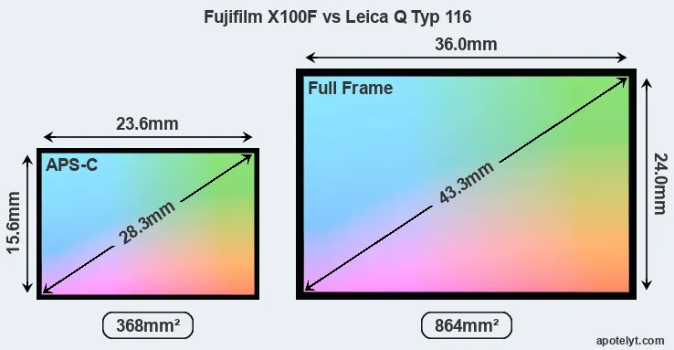Fujifilm X100F and Leica Q Typ 116 sensor measures