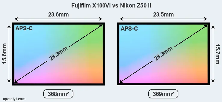 Fujifilm X100VI and Nikon Z50 II sensor measures