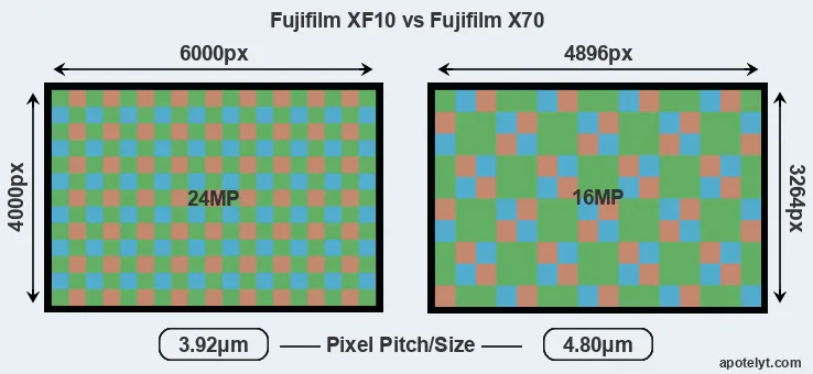 XF10 versus X70 MP