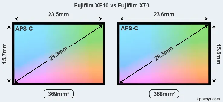 Fujifilm XF10 and Fujifilm X70 sensor measures