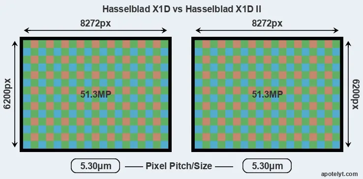 X1D versus X1D II MP