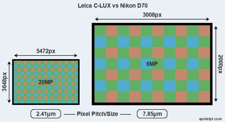 C-LUX versus D70 MP