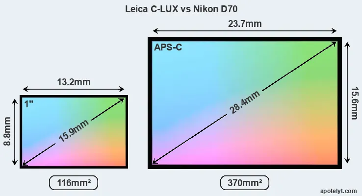 Leica C-LUX and Nikon D70 sensor measures