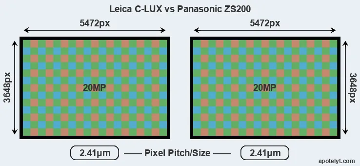 C-LUX versus ZS200 MP