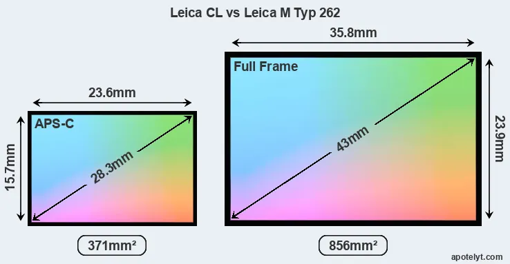 Leica CL and Leica M Typ 262 sensor measures