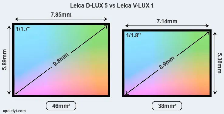 Leica D-LUX 5 and Leica V-LUX 1 sensor measures
