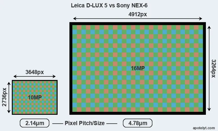 D-LUX 5 versus NEX-6 MP