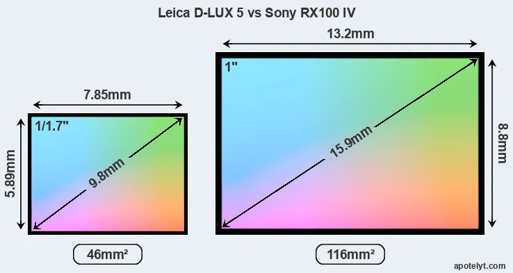 Leica D-LUX 5 and Sony RX100 IV sensor measures